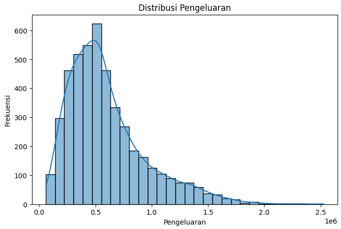 Distribusi Pengeluaran